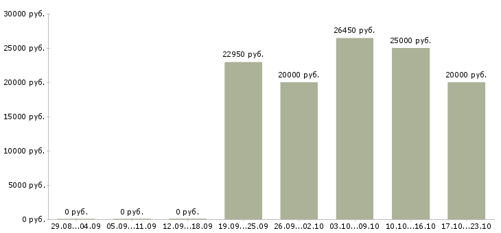 Вакансии консультант по телефону Мордовия - Медиана зарплат консультант по телефону Мордовия за 2 месяца