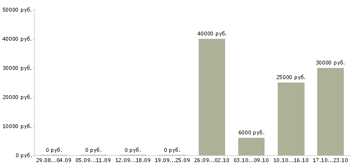 Вакансии личный помощник руководителя в Самаре - Медиана зарплат личный помощник руководителя в Самаре за 2 месяца