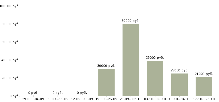 Вакансии мастер на производство в Ярославле - Медиана зарплат мастер на производство в Ярославле за 2 месяца