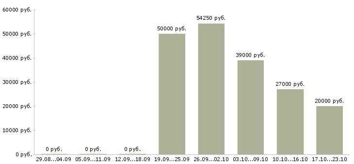 Вакансии мастер по производству в Воронеже - Медиана зарплат мастер по производству в Воронеже за 2 месяца