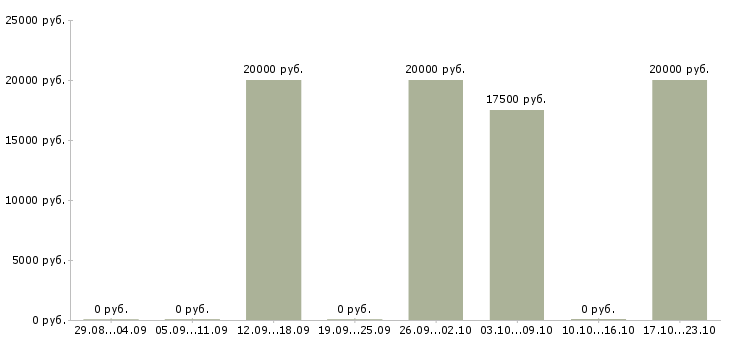 Вакансии мастер по ремонту телефонов в Воронеже - Медиана зарплат мастер по ремонту телефонов в Воронеже за 2 месяца