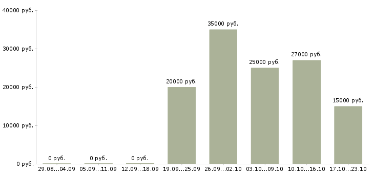 Вакансии менеджер в сети в Раменском - Медиана зарплат менеджер в сети в Раменском за 2 месяца