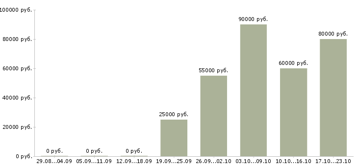 Вакансии менеджер на договора в Ногинске - Медиана зарплат менеджер на договора в Ногинске за 2 месяца