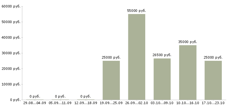 Вакансии менеджер на дому Орехово-зуево - Медиана зарплат менеджер на дому Орехово-зуево за 2 месяца