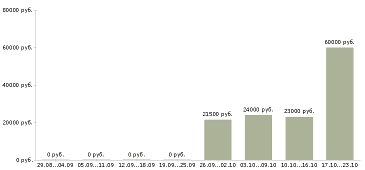 Вакансии менеджер оптовых продаж в Смоленске - Медиана зарплат менеджер оптовых продаж в Смоленске за 2 месяца
