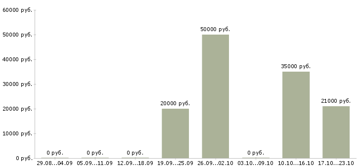 Вакансии менеджер по договорам в Клине - Медиана зарплат менеджер по договорам в Клине за 2 месяца