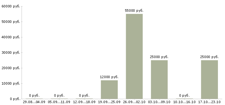 Вакансии менеджер по объектам Нижний тагил - Медиана зарплат менеджер по объектам Нижний тагил за 2 месяца