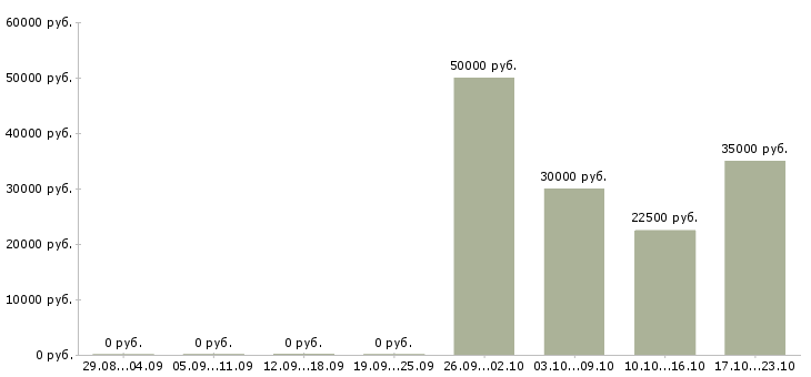 Вакансии менеджер по продажам it услуг в Новосибирске - Медиана зарплат менеджер по продажам it услуг в Новосибирске за 2 месяца