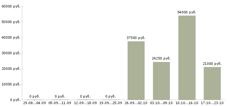 Вакансии менеджер по продажам с автомобилем в Магнитогорске - Медиана зарплат менеджер по продажам с автомобилем в Магнитогорске за 2 месяца