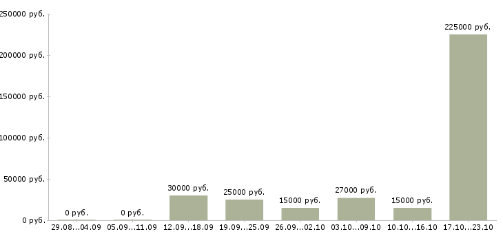 Вакансии менеджер по сетям Чечня - Медиана зарплат менеджер по сетям Чечня за 2 месяца