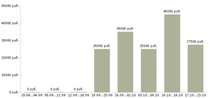 Вакансии менеджер по сетям в Раменском - Медиана зарплат менеджер по сетям в Раменском за 2 месяца