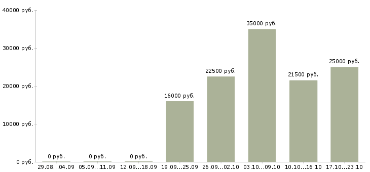 Вакансии мерчендайзер без опыта в Дзержинске - Медиана зарплат мерчендайзер без опыта в Дзержинске за 2 месяца