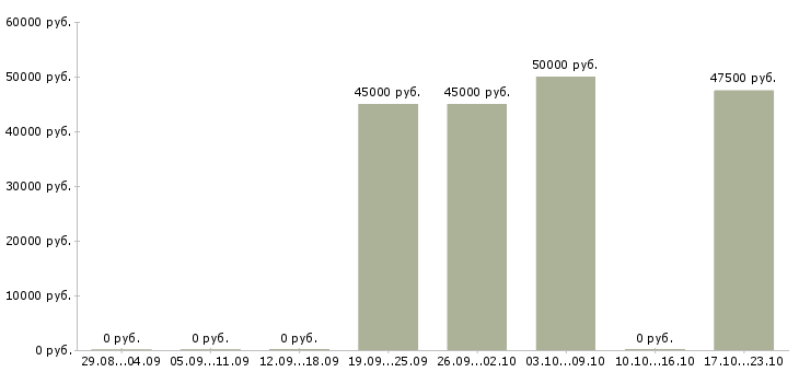 Вакансии монтажник рэа в Тамбове - Медиана зарплат монтажник рэа в Тамбове за 2 месяца