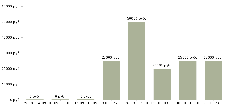 Вакансии на дому интернет вакансии в Сыктывкаре - Медиана зарплат на дому интернет вакансии в Сыктывкаре за 2 месяца