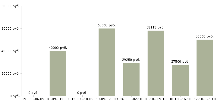 Вакансии начальник эксплуатации Ростов-на-дону - Медиана зарплат начальник эксплуатации Ростов-на-дону за 2 месяца