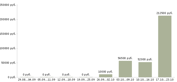 Вакансии оператор на производстве в Липецке - Медиана зарплат оператор на производстве в Липецке за 2 месяца