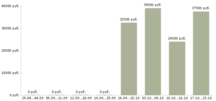Вакансии оператор удаленно в Новокузнецке - Медиана зарплат оператор удаленно в Новокузнецке за 2 месяца