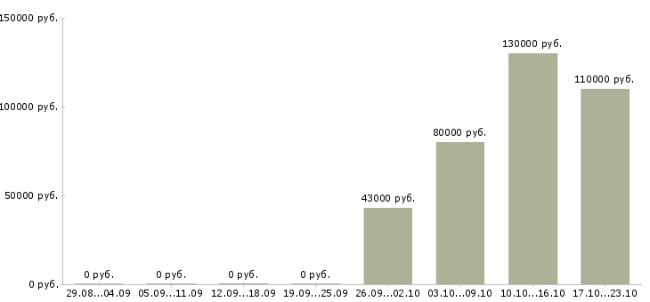 Вакансии операционный директор в Екатеринбурге - Медиана зарплат операционный директор в Екатеринбурге за 2 месяца
