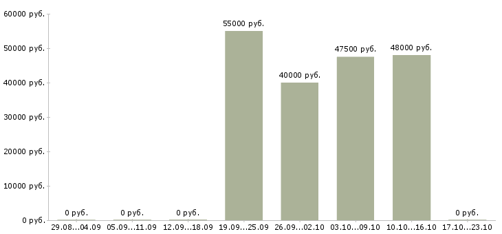 Вакансии повара на вахту в Балашихе - Медиана зарплат повара на вахту в Балашихе за 2 месяца