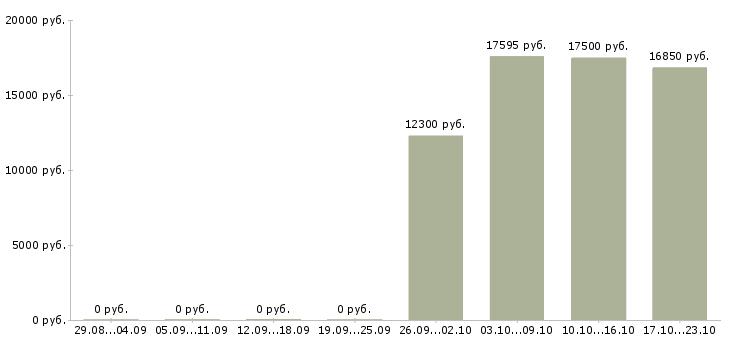 Вакансии продавец косметики в Саратове - Медиана зарплат продавец косметики в Саратове за 2 месяца