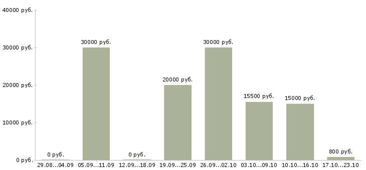 Вакансии продавец разливного пива Санкт-петербург - Медиана зарплат продавец разливного пива Санкт-петербург за 2 месяца