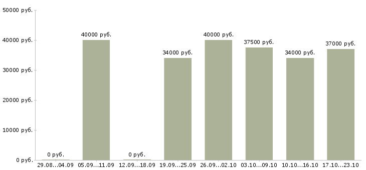 Вакансии продавец техники Якутия - Медиана зарплат продавец техники Якутия за 2 месяца