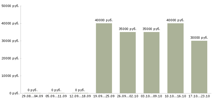 Вакансии продавец техники в Зеленограде - Медиана зарплат продавец техники в Зеленограде за 2 месяца