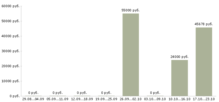 Вакансии рабочие на склад в Солнечногорске - Медиана зарплат рабочие на склад в Солнечногорске за 2 месяца