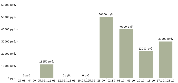 Вакансии рабочий в цех в Липецке - Медиана зарплат рабочий в цех в Липецке за 2 месяца