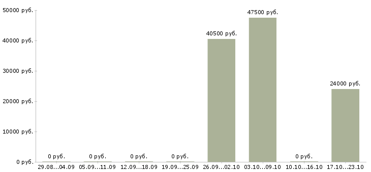 Вакансии рабочий по складу в Клине - Медиана зарплат рабочий по складу в Клине за 2 месяца