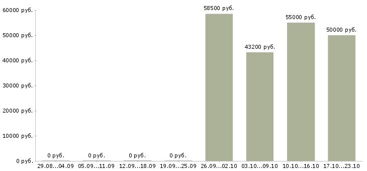 Вакансии сотрудник на производство в Энгельсе - Медиана зарплат сотрудник на производство в Энгельсе за 2 месяца