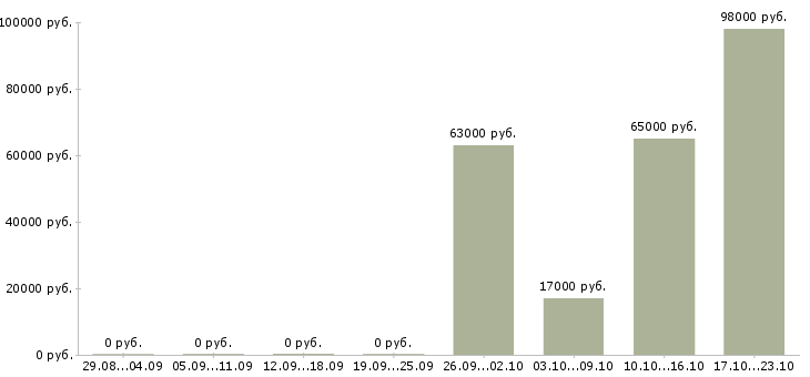 Вакансии сотрудник по кадрам в Кирове - Медиана зарплат сотрудник по кадрам в Кирове за 2 месяца