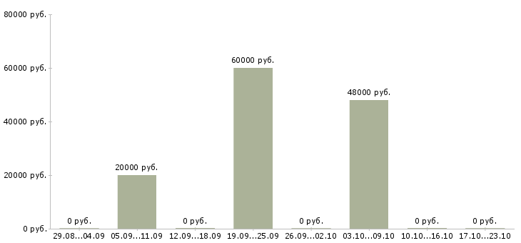 Вакансии сотрудники кафе в Тюмени - Медиана зарплат сотрудники кафе в Тюмени за 2 месяца