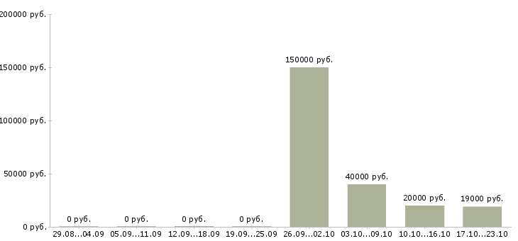Вакансии специалист по договорам в Бийске - Медиана зарплат специалист по договорам в Бийске за 2 месяца