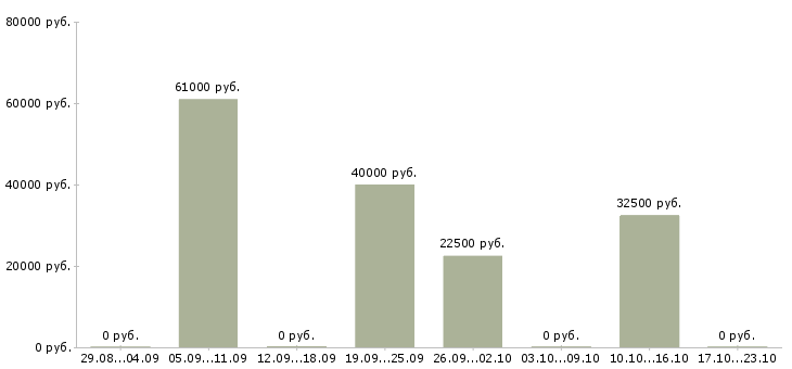 Вакансии специалист по договорам в Сыктывкаре - Медиана зарплат специалист по договорам в Сыктывкаре за 2 месяца