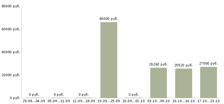 Вакансии специалист по питанию в Пензе - Медиана зарплат специалист по питанию в Пензе за 2 месяца