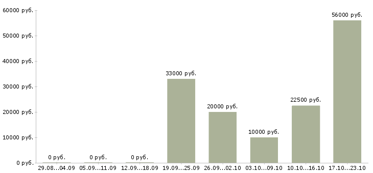Вакансии техник по связи в Саранске - Медиана зарплат техник по связи в Саранске за 2 месяца