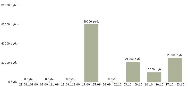 Вакансии техник связи в Костроме - Медиана зарплат техник связи в Костроме за 2 месяца