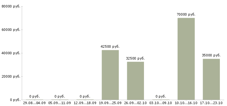 Вакансии требуется водитель категории в в Самаре - Медиана зарплат требуется водитель категории в в Самаре за 2 месяца