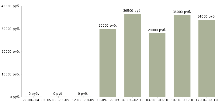 Вакансии требуется директор в Твери - Медиана зарплат требуется директор в Твери за 2 месяца