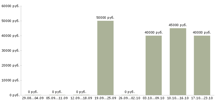 Вакансии требуется отделочник Татарстан - Медиана зарплат требуется отделочник Татарстан за 2 месяца