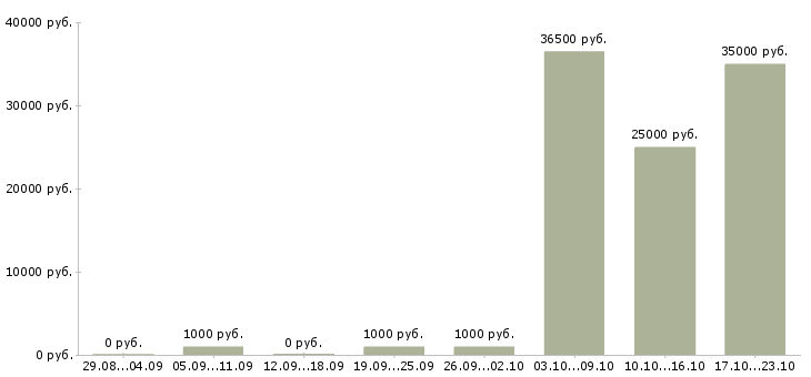 Вакансии требуются курьеры в Краснодаре - Медиана зарплат требуются курьеры в Краснодаре за 2 месяца