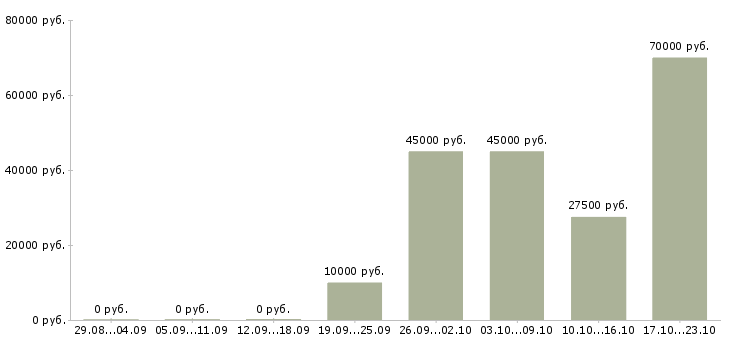 Вакансии требуются менеджеры Ингушетия - Медиана зарплат требуются менеджеры Ингушетия за 2 месяца