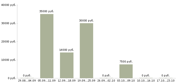 Вакансии уборщики территорий в Ульяновске - Медиана зарплат уборщики территорий в Ульяновске за 2 месяца
