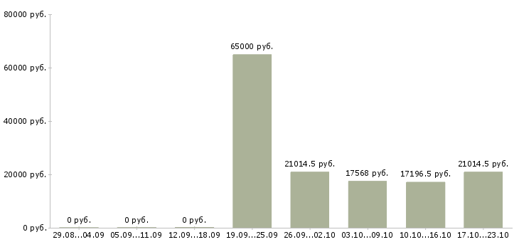 Вакансии управляющий проектом в Воронеже - Медиана зарплат управляющий проектом в Воронеже за 2 месяца