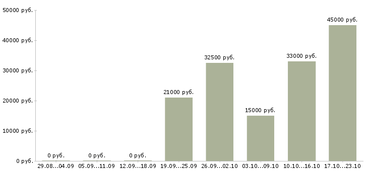 Вакансии учитель иностранного языка в Москве - Медиана зарплат учитель иностранного языка в Москве за 2 месяца