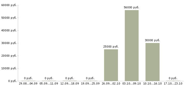 Вакансии фасовщик упаковщик в Владимире - Медиана зарплат фасовщик упаковщик в Владимире за 2 месяца