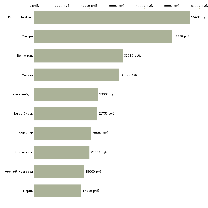 Поиск работы кассир в кафе-Медиана зарплаты для вакансии «кассир в кафе» в других городах
