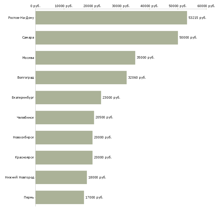 Поиск работы кассир кафе-Медиана зарплаты для вакансии «кассир кафе» в других городах