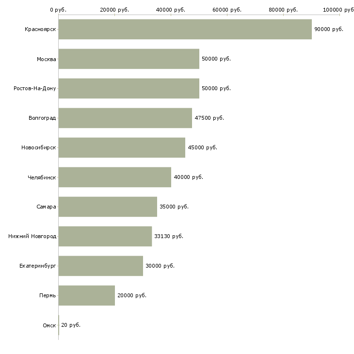 Поиск работы монтажник бригада-Медиана зарплаты для вакансии «монтажник бригада» в других городах